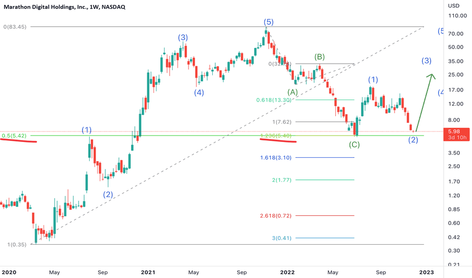 MARA Stock Price and Chart — NASDAQMARA — TradingView