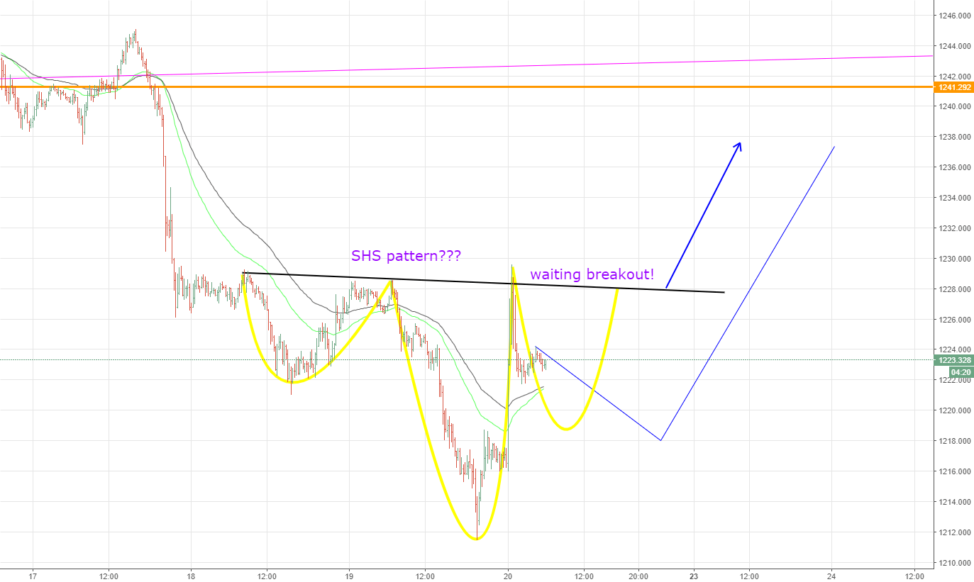 XAUUSD, forecast gold M15 for OANDAXAUUSD by DatTong — TradingView