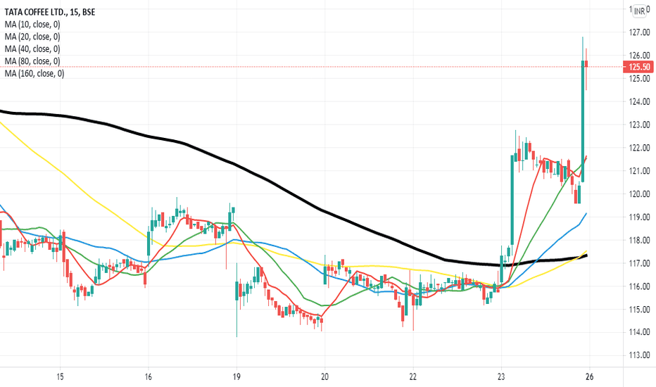 TATACOFFEE Stock Price and Chart — BSETATACOFFEE — TradingView — India