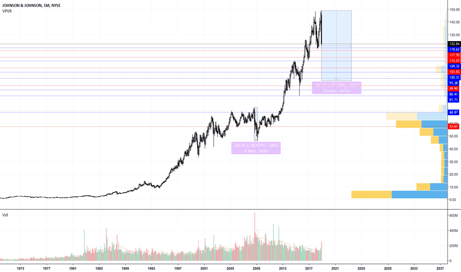 JNJ Stock Price and Chart — NYSEJNJ — TradingView — UK