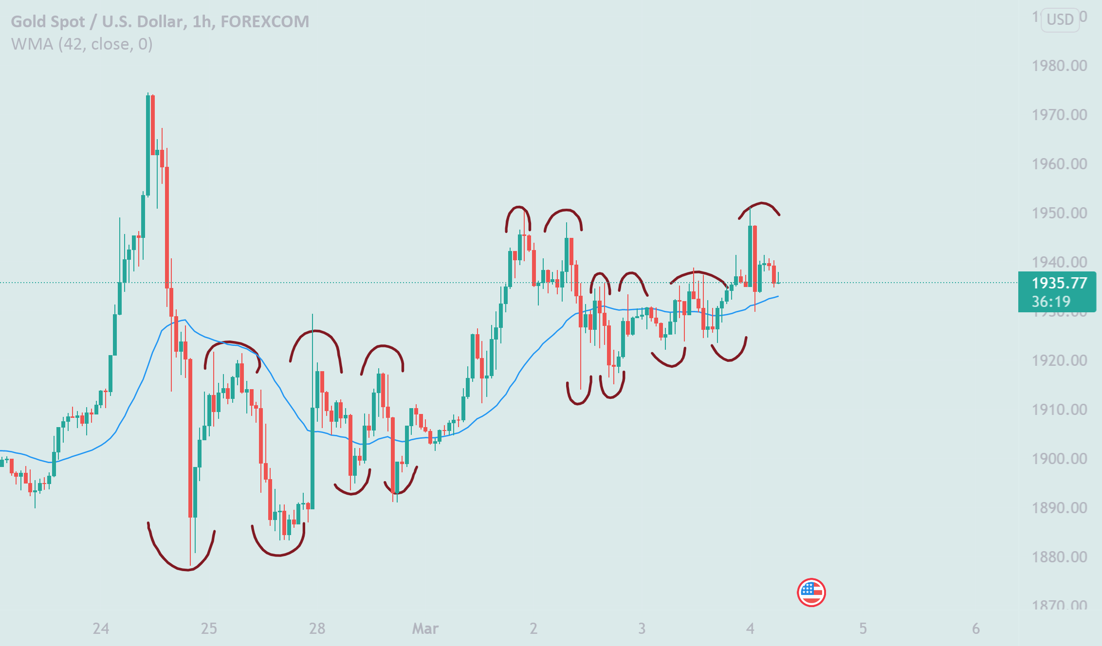 triple top 1950 = bullish signal for by salvanost