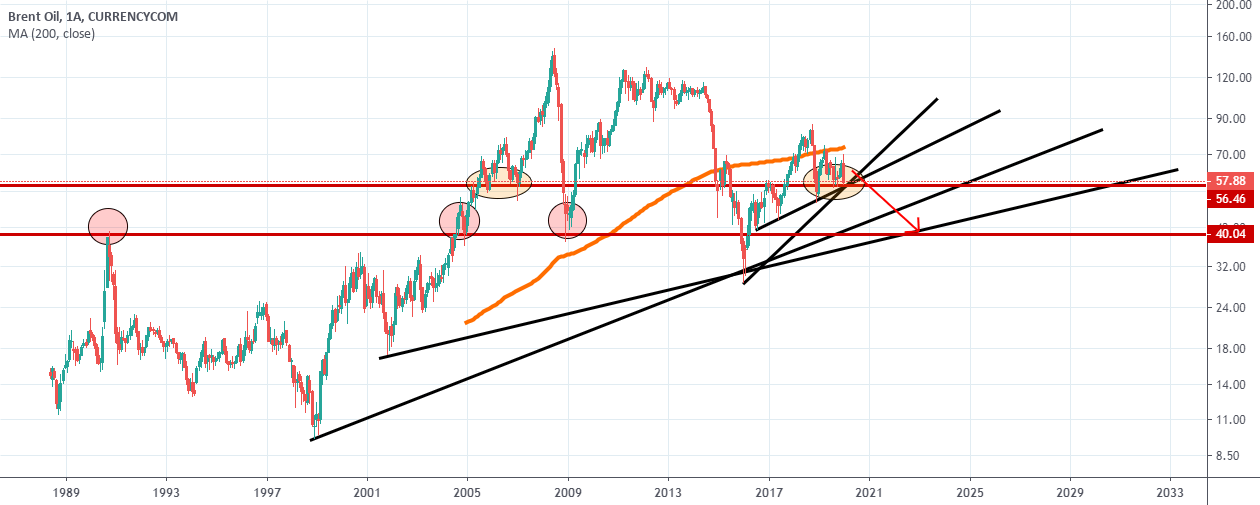 OguzhanSengor tarafından sembolü için OIL_BRENT