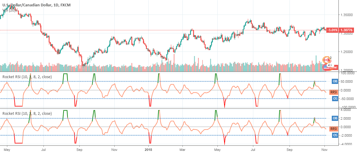 How to Add Moving Average to RSI in TradingView?