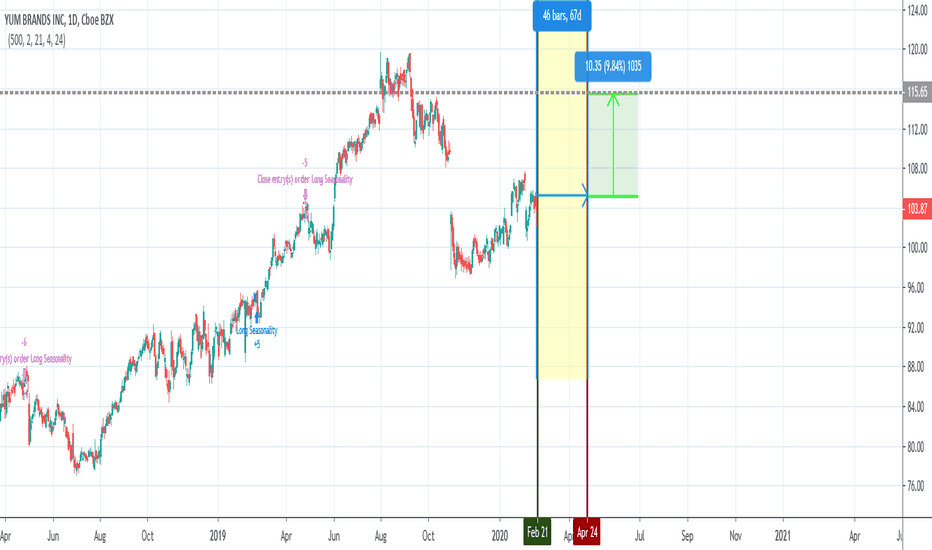 YUM Stock Price and Chart — NYSEYUM — TradingView