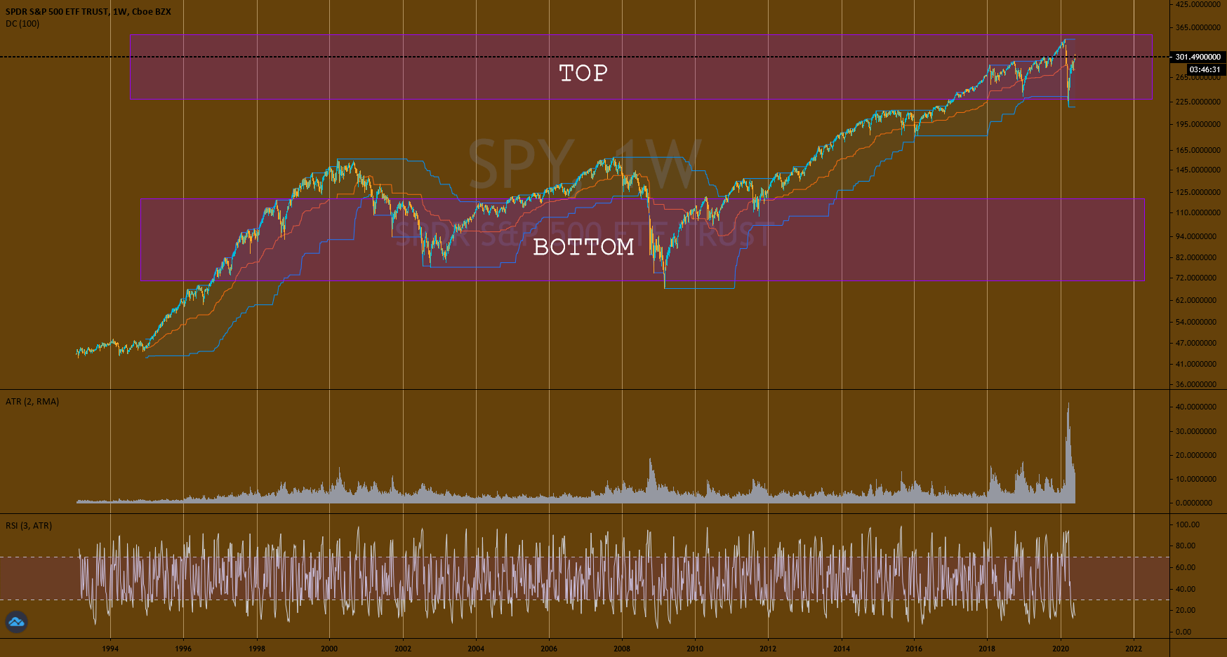 Define top bottom for AMEXSPY by toanthainguyen — TradingView