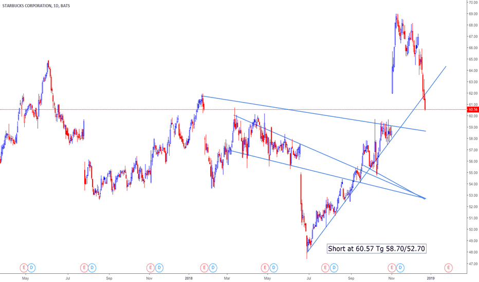 Starbucks Stock Price and Chart — NASDAQSBUX — TradingView — India