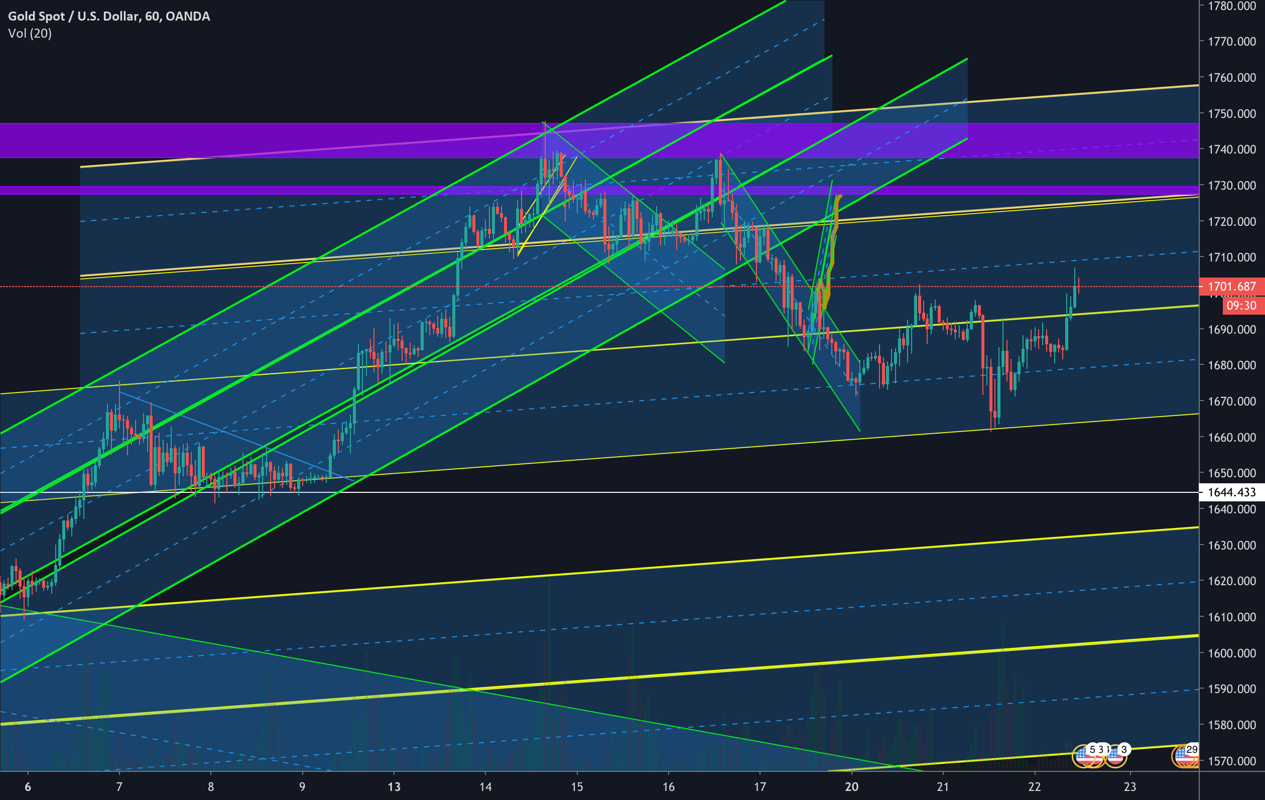 Gold channels for OANDAXAUUSD by Tamjidm — TradingView