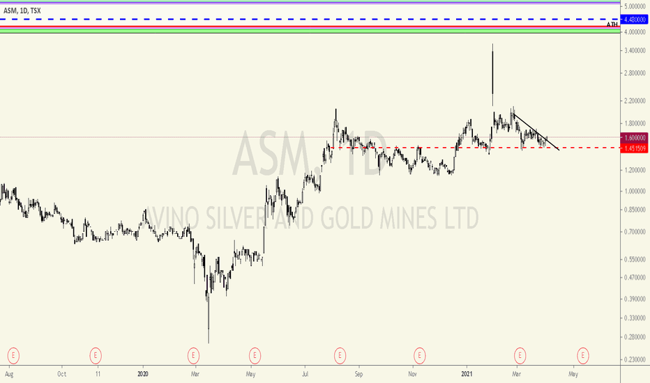 ASM Stock Price and Chart — TSXASM — TradingView