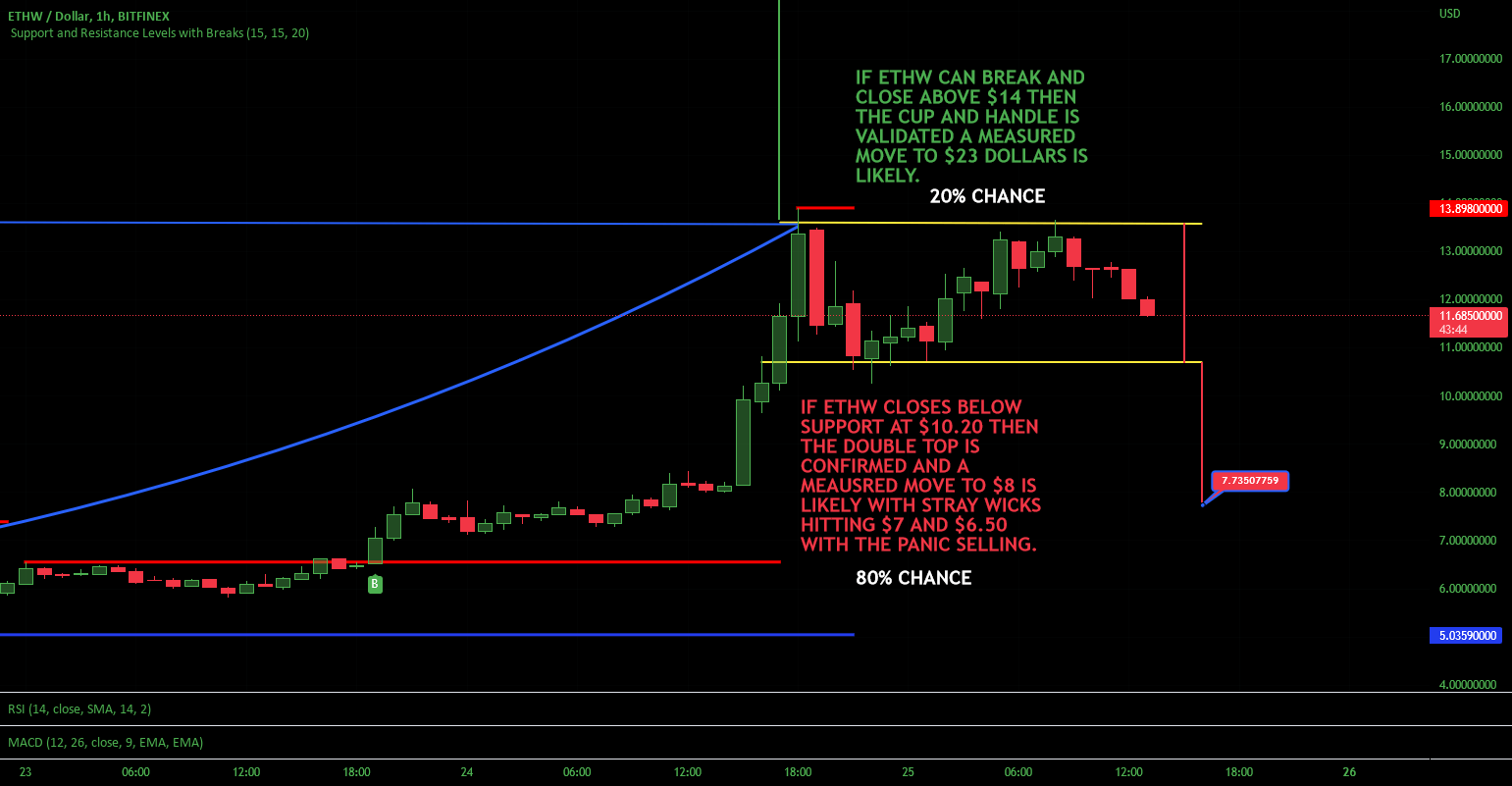 ETHW ETHEREUM POW Double Top Measured Move 8> Cup & Handle? for
