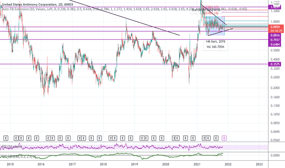 UAMY Stock Price and Chart — AMEXUAMY — TradingView