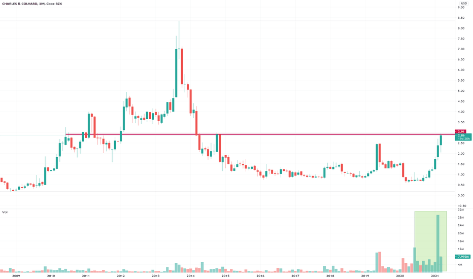CTHR Stock Price and Chart — NASDAQCTHR — TradingView