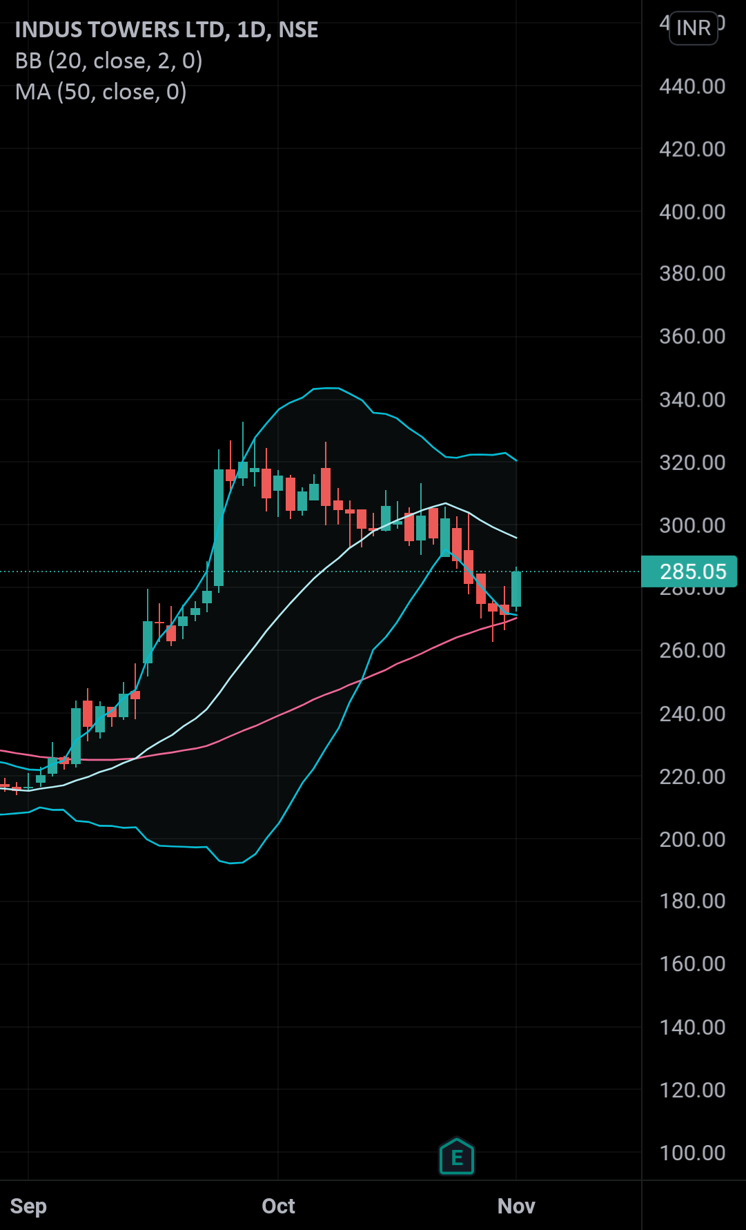 Indus Towers for NSEINDUSTOWER by prathambardiya — TradingView