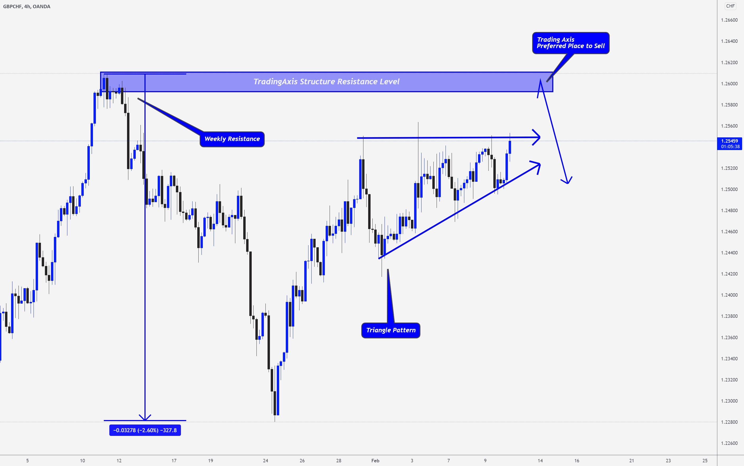 GBPCHF > Strong Structure Resistance for A Sell.. for