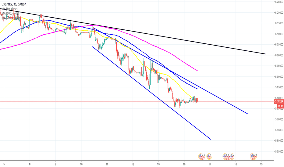 USD TRY Grafiği Dolar Lira — TradingView