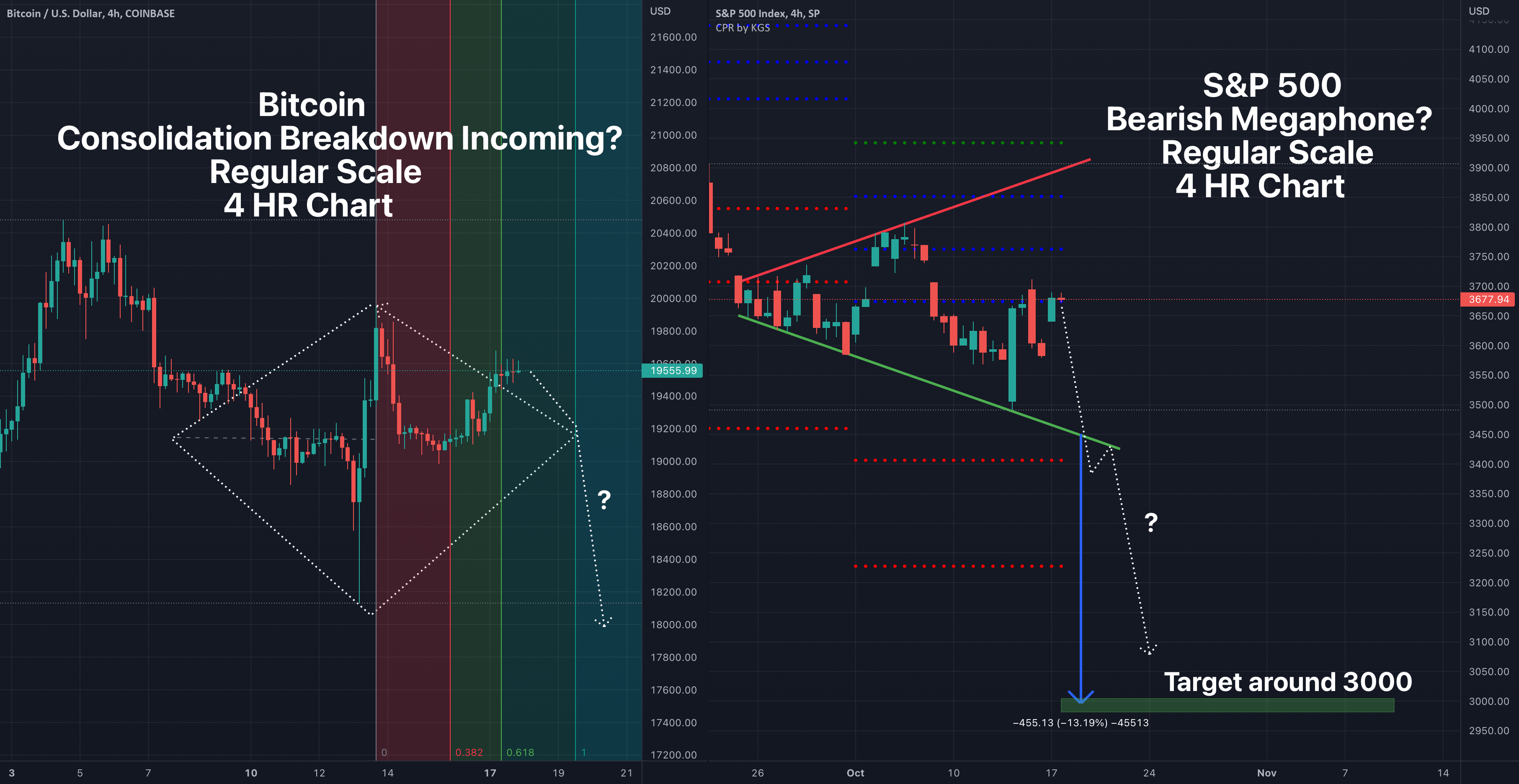 Bitcoin Analysis 10/18/22 (BTC VS S&P500) for COINBASEBTCUSD by