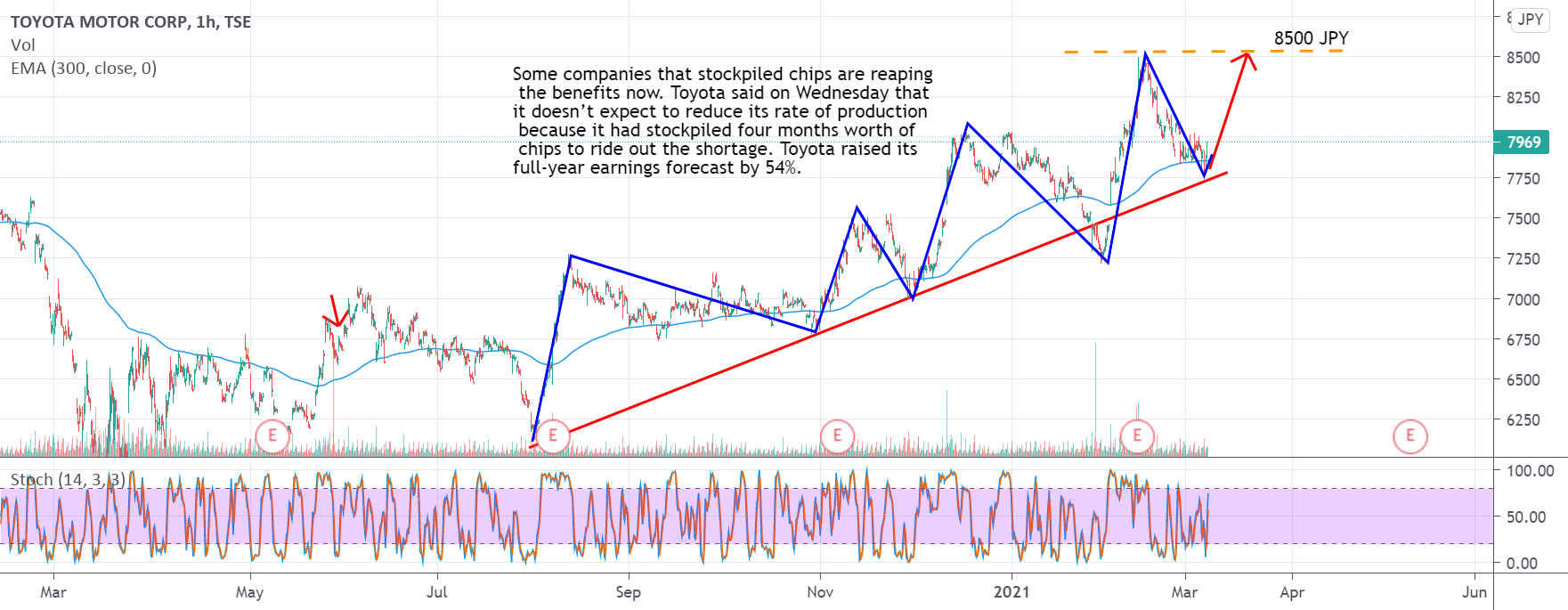 TOYOTA Stock Analysis for TSE7203 by Mauriello — TradingView
