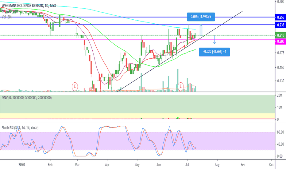 WEGMANS Stock Price and Chart — MYXWEGMANS — TradingView