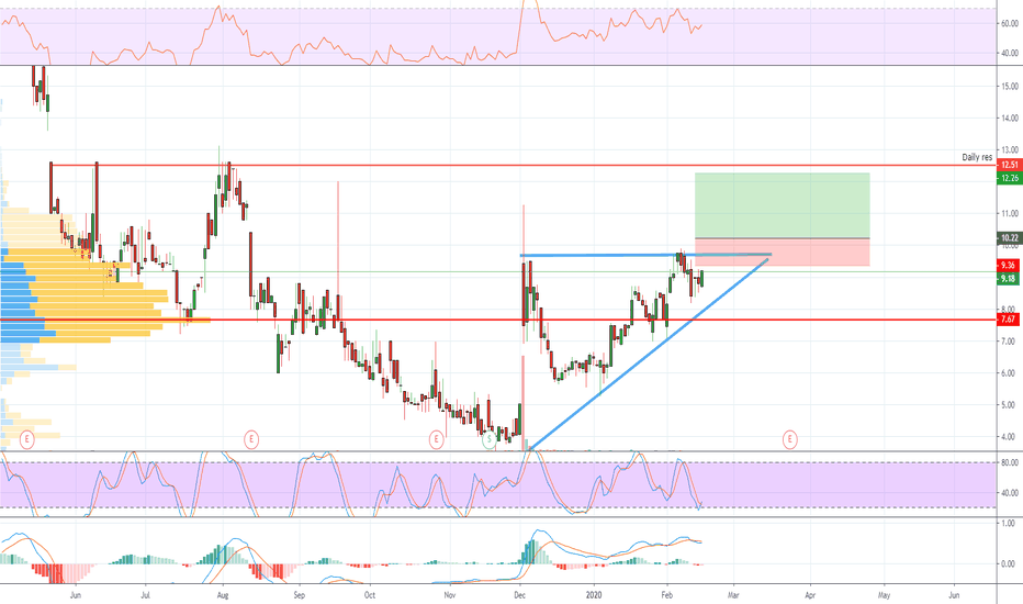 DRIO Stock Price and Chart — NASDAQDRIO — TradingView