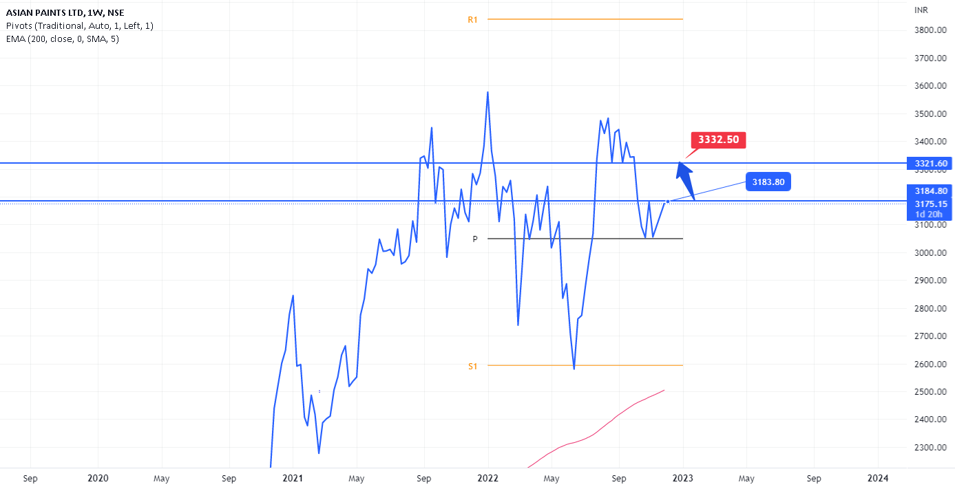 Asian paint form Double Bottom pattern for NSEASIANPAINT by