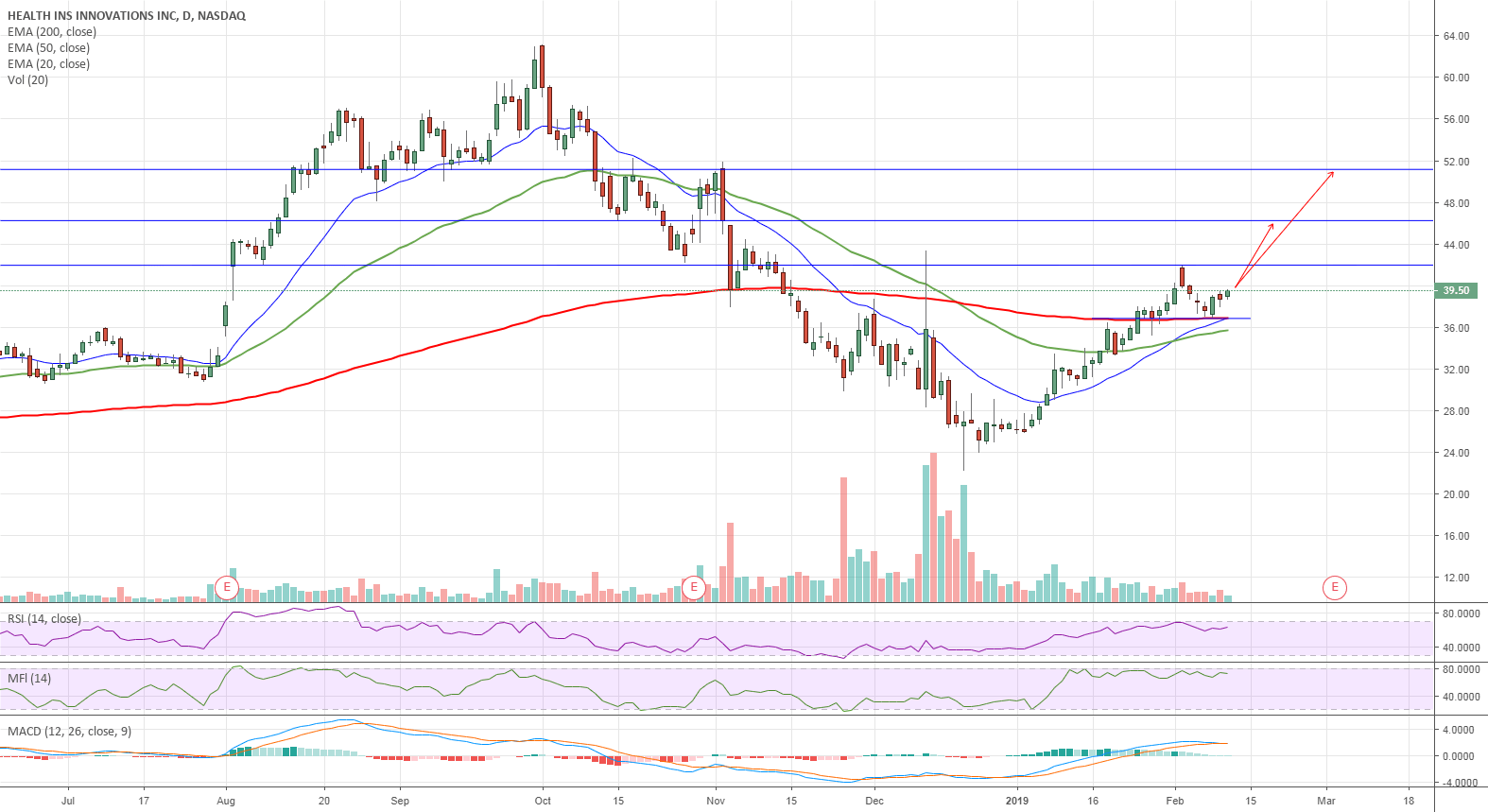 HIIQ Golden Cross for NASDAQHIIQ by Triple_Barrel_Capital