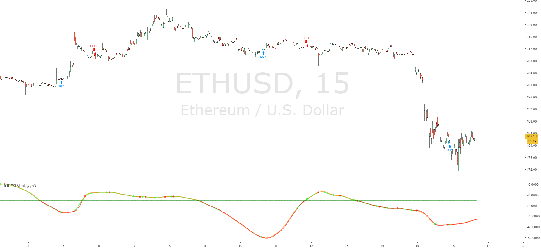 Hull_TSI Strategy v3 by SeaSide420 — TradingView