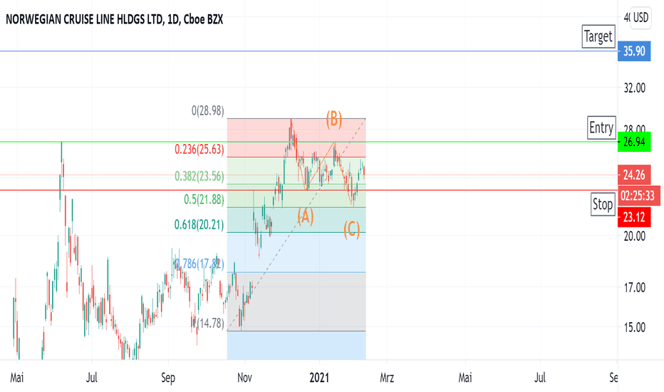 NCLH Aktienkurs und Chart — NYSENCLH — TradingView