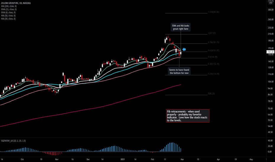 Ideas and Forecasts on ZILLOW GROUP INC — NASDAQZ — TradingView