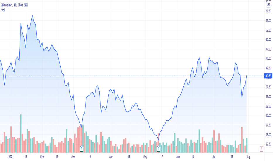 XPEV Stock Price and Chart — NYSEXPEV — TradingView