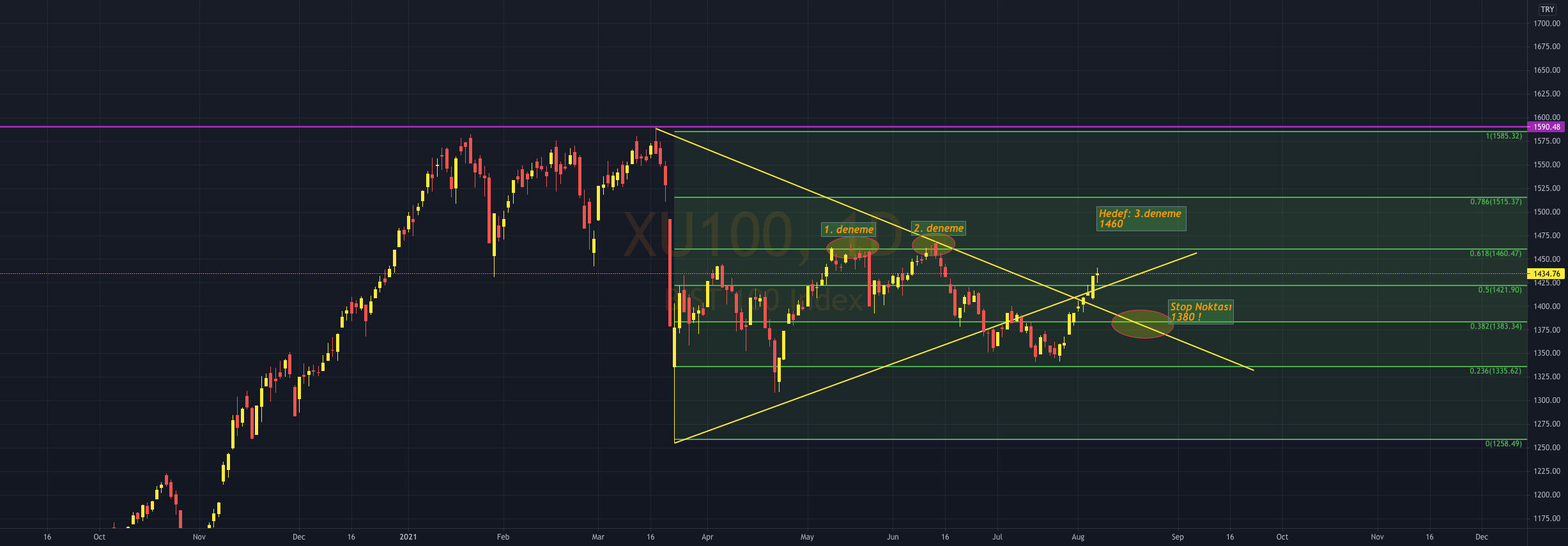 BIST 100 Daily for BISTXU100 by GRYYGT — TradingView