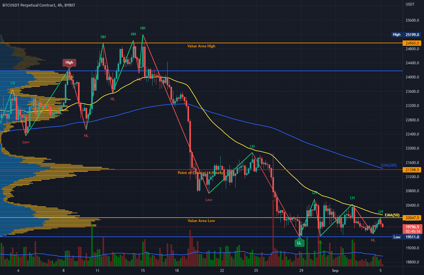 Bitcoin 4 hourly Chart (05.September.2022) for BYBITBTCUSDT by