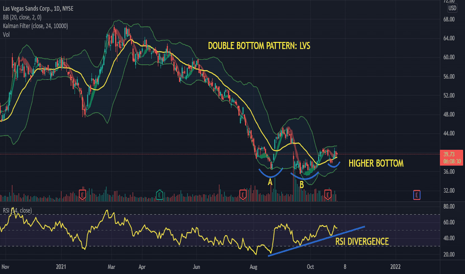 LVS Stock Price and Chart — NYSELVS — TradingView