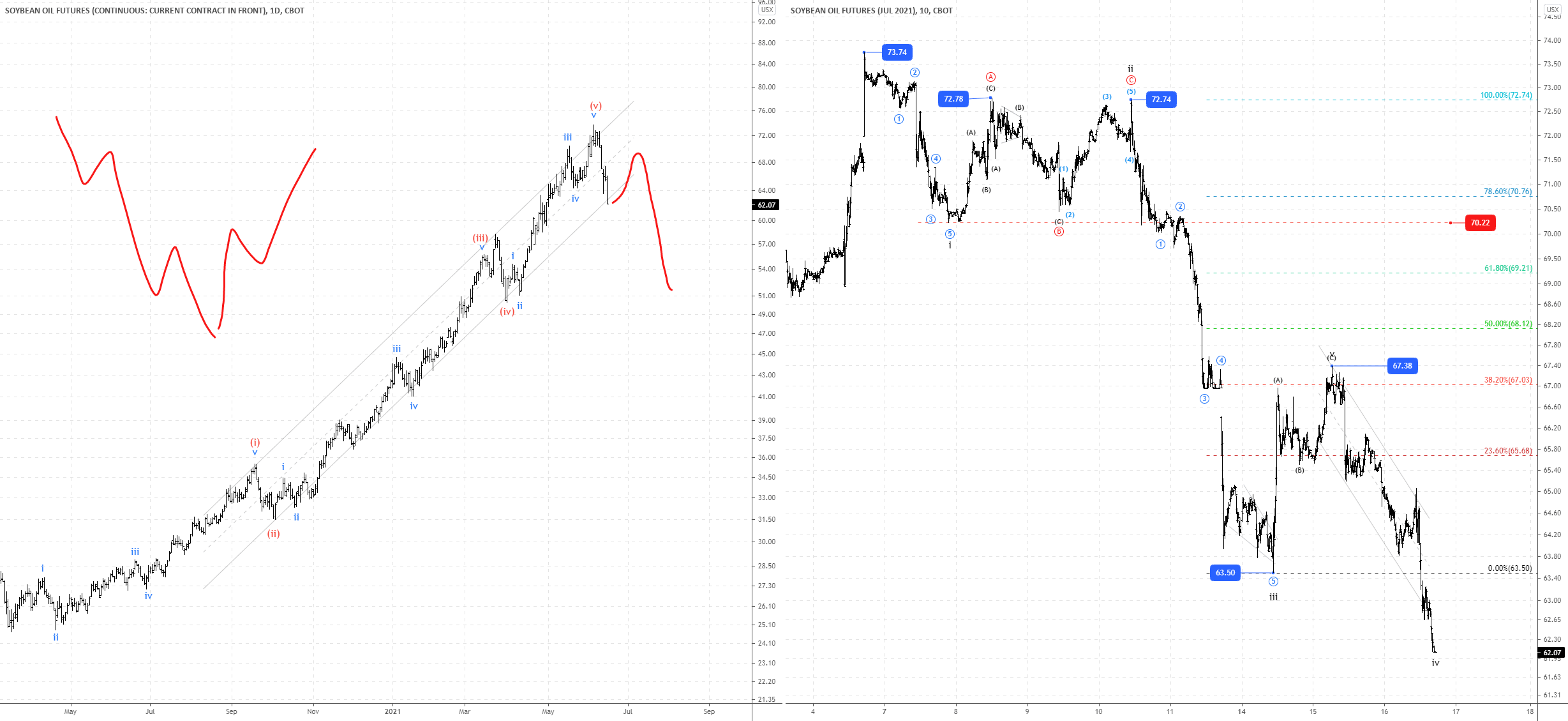 17/06/2021 SOYBEAN OIL WAVE ANALYSIS for CBOTZL1! by pengiran