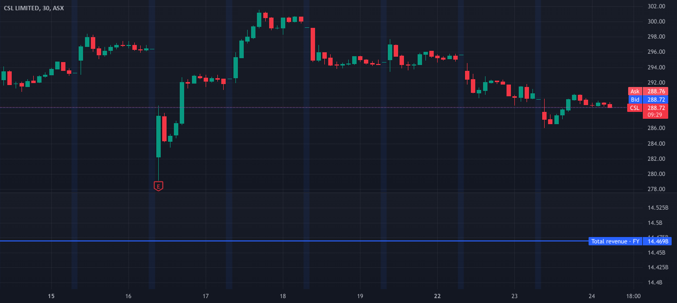 CSL Australia for ASXCSL by Sunstorminvest — TradingView