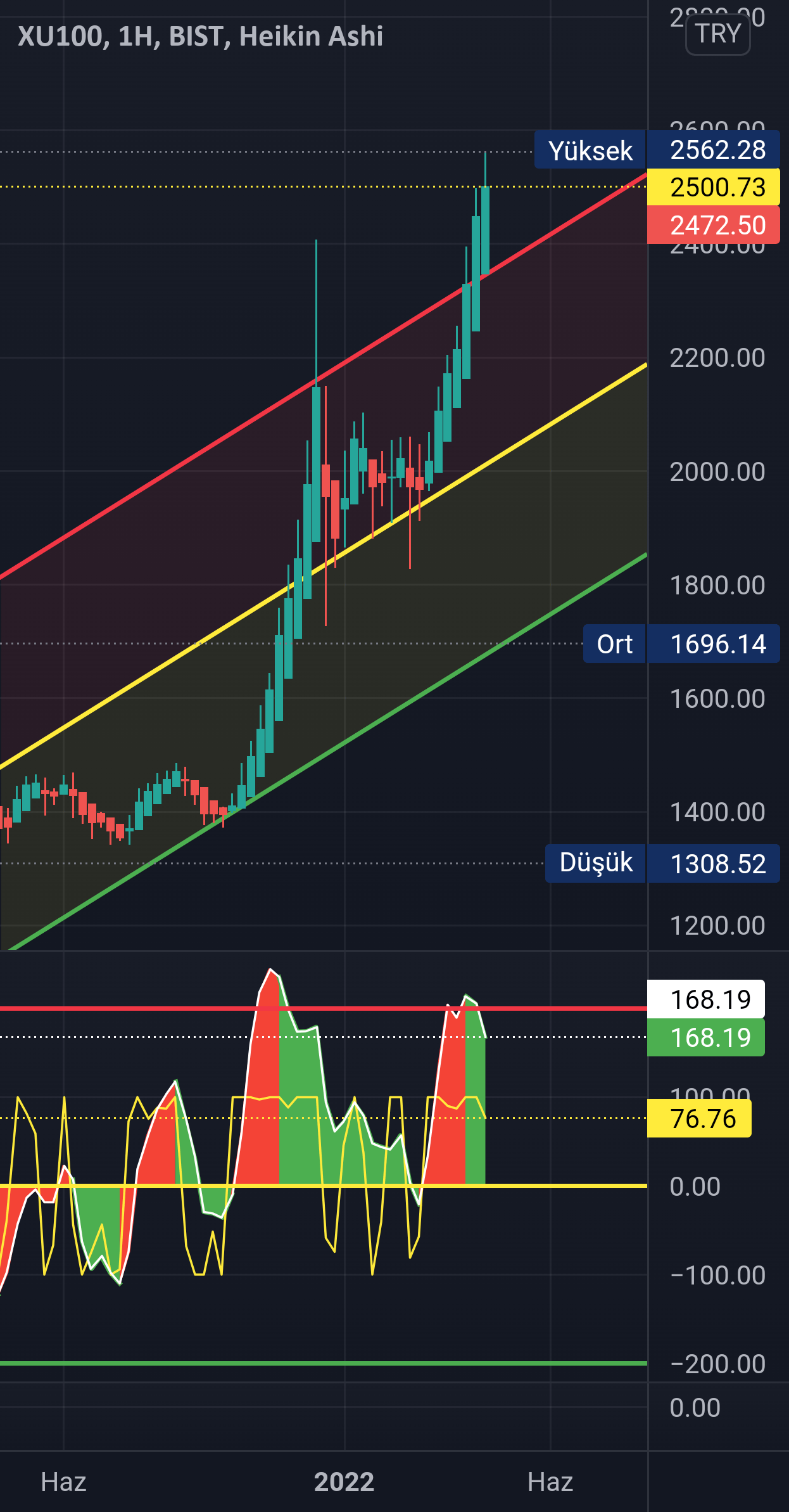 TTEKNIK tarafından BISTXU100 sembolü için BIST 100 — TradingView