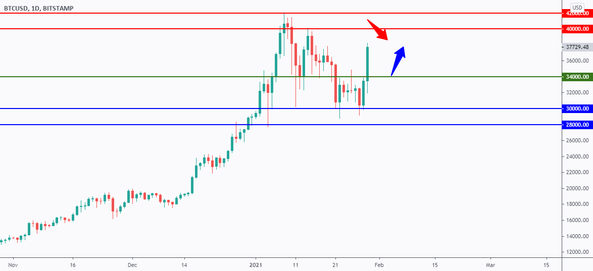 BITCOIN Detailed Candlesticks Video Analysis! para BITSTAMPBTCUSD
