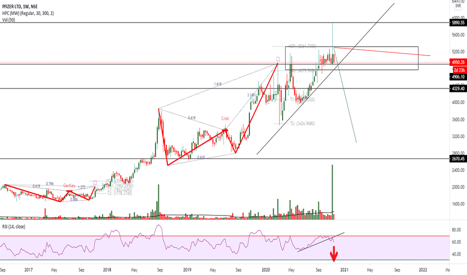 PFIZER Stock Price and Chart — NSEPFIZER — TradingView