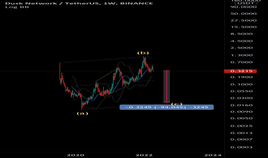 Ideas and Forecasts on Dusk Network / TetherUS — BINANCEDUSKUSDT