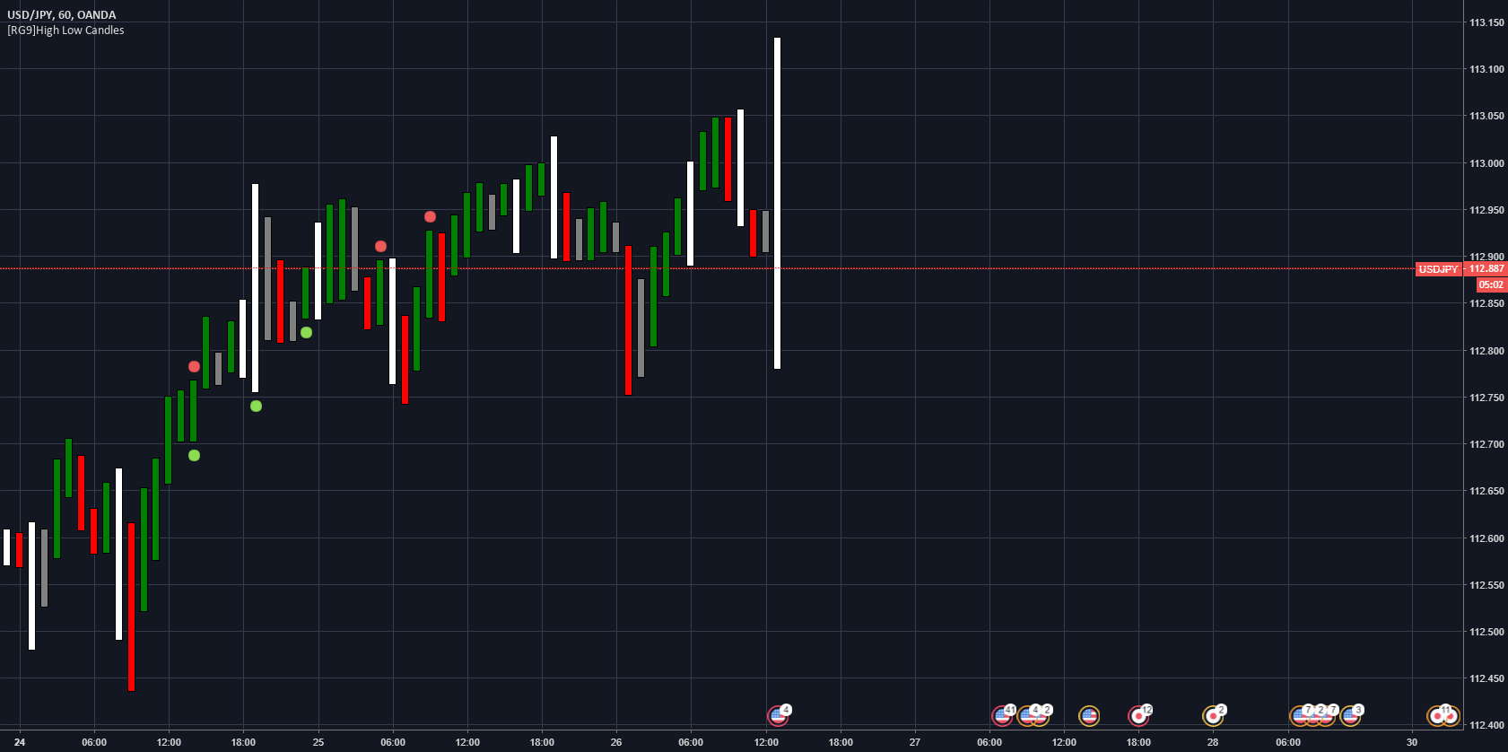 [RG9]High Low Candles — Indicator by robger98 — TradingView