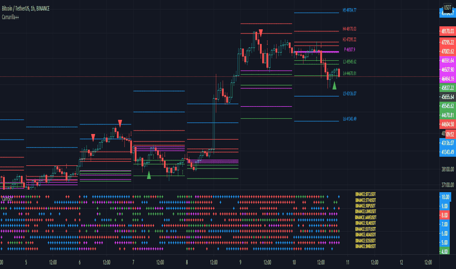 Camarilla Pivot Points — Indicators and Signals — TradingView