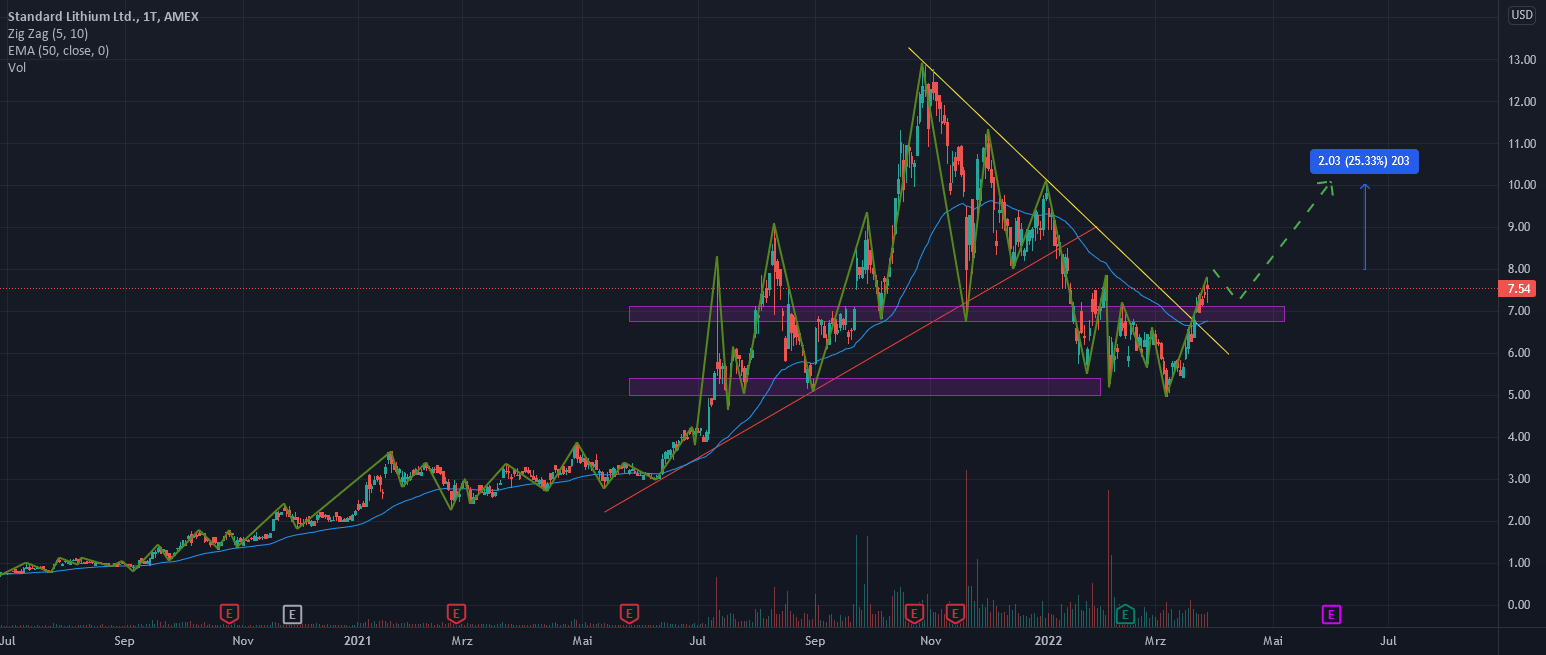 Standard Lithium überwindet Abwärtstrend fürAMEXSLI von togo100