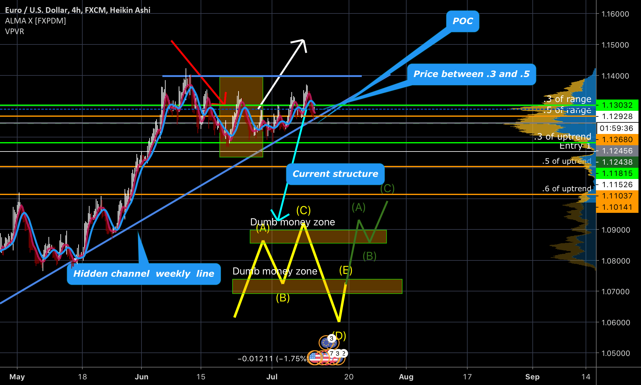 HOW TO TRADE LIKE THEM EURUSD for FXEURUSD by Donajor8 — TradingView
