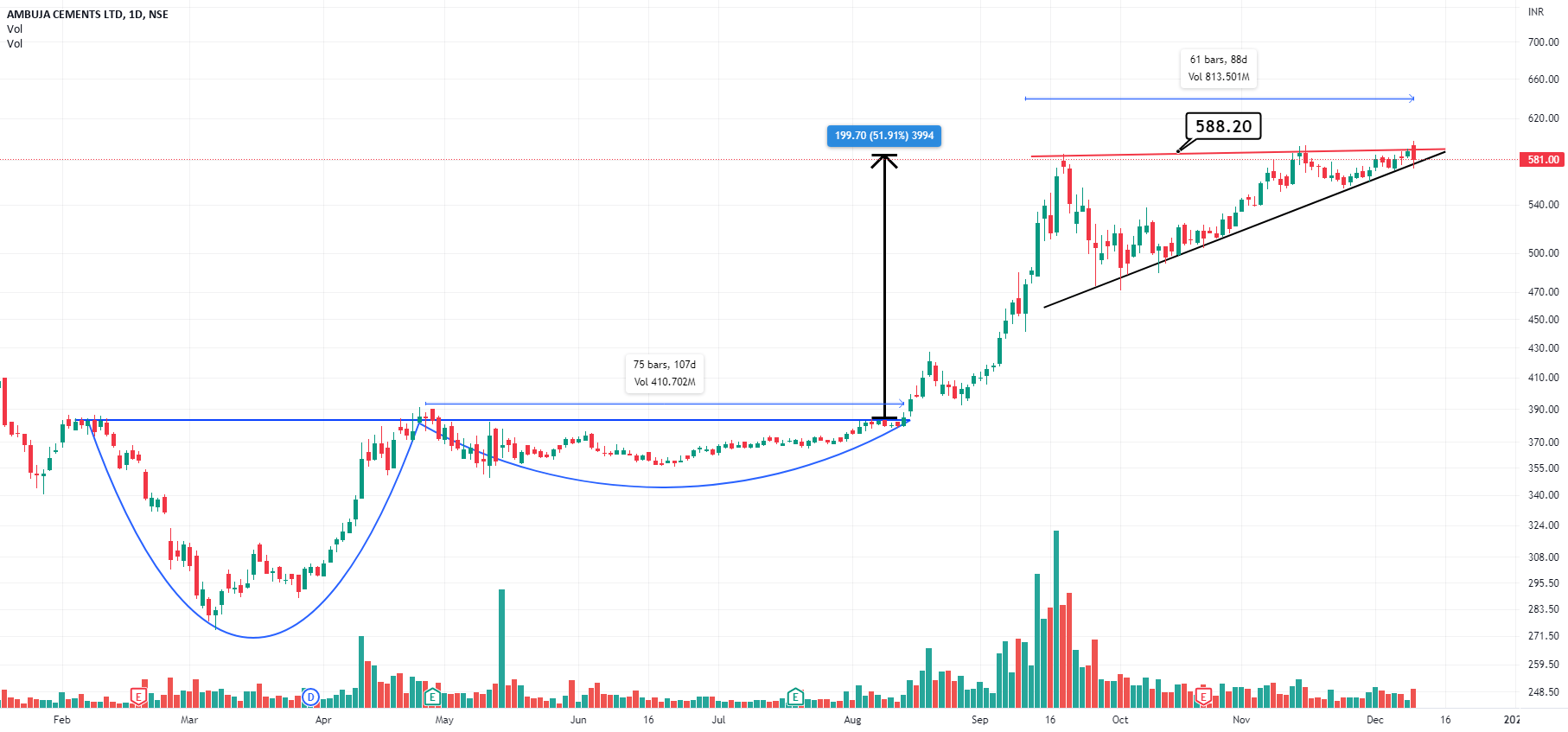AMBUJA CEMENT Ascending Triangle Pattern for NSEAMBUJACEM by