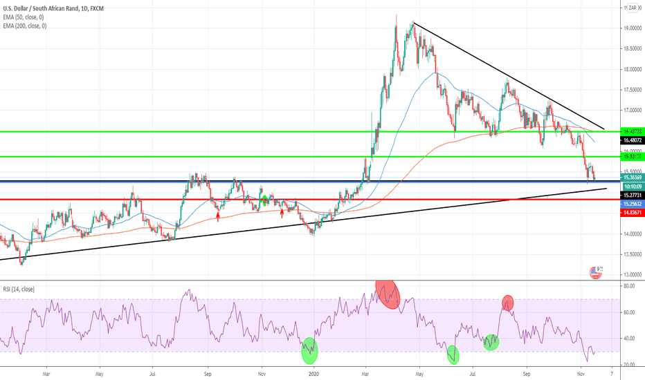 USD ZAR Chart Dollar to South African Rand Rate — TradingView