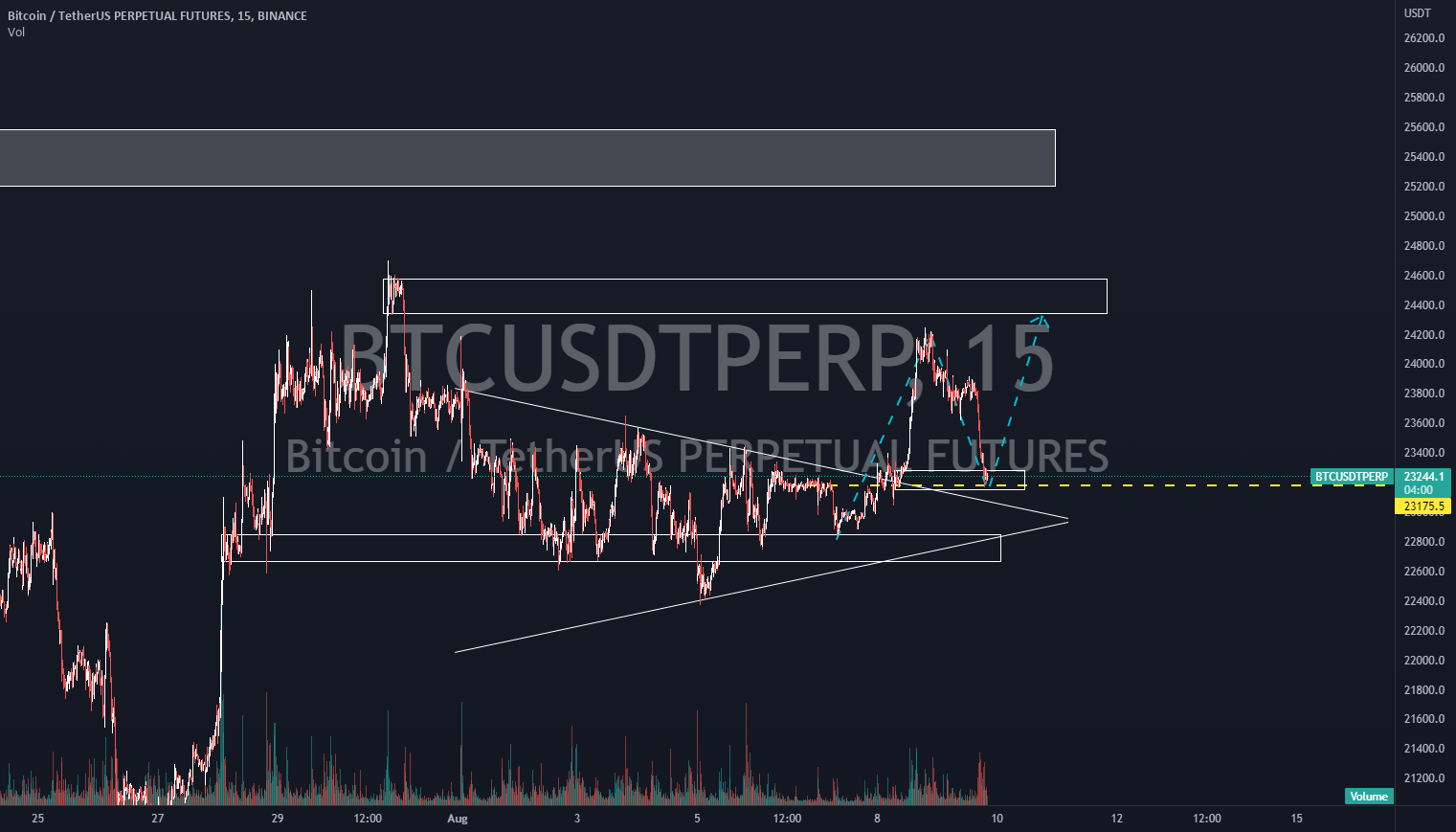 BTC USDT PERP for BINANCEBTCUSDTPERP by mfiqrihanafi — TradingView