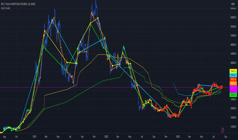 Doji — Trend Analysis — Indicators and Signals — TradingView