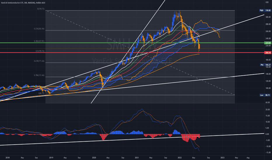 SMH Stock Fund Price and Chart — NASDAQSMH — TradingView