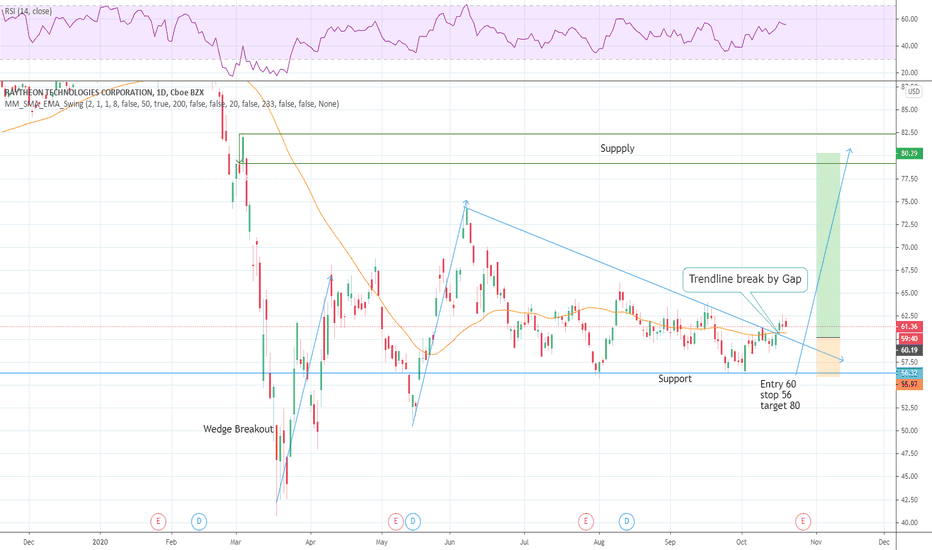 RTX Stock Price and Chart — NYSERTX — TradingView