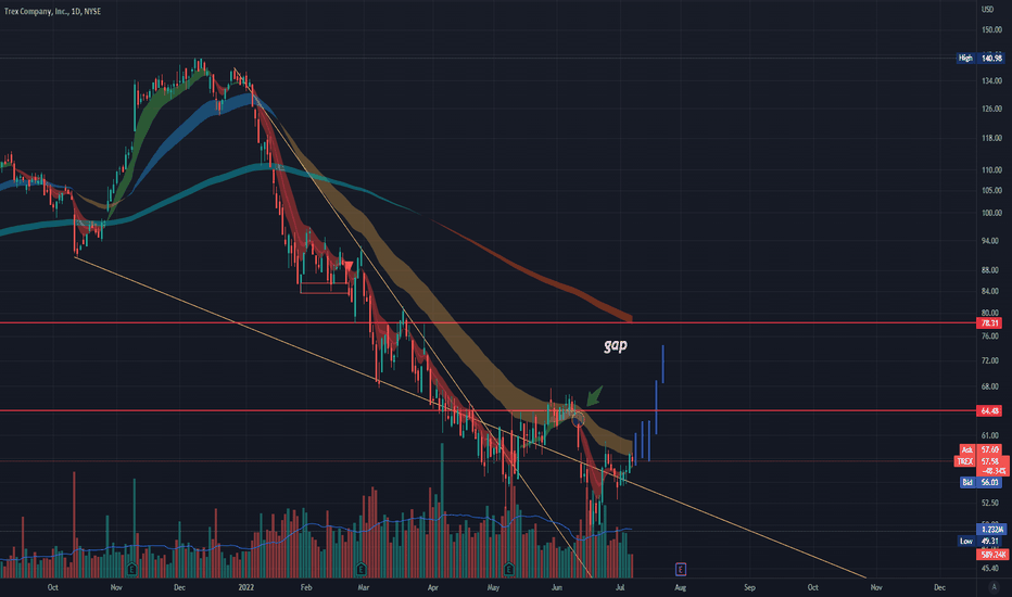 TREX Stock Price and Chart — NYSETREX — TradingView