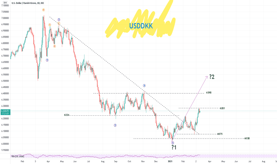 USD DKK Chart — U.S. Dollar to Danish Krone Rate — TradingView — India