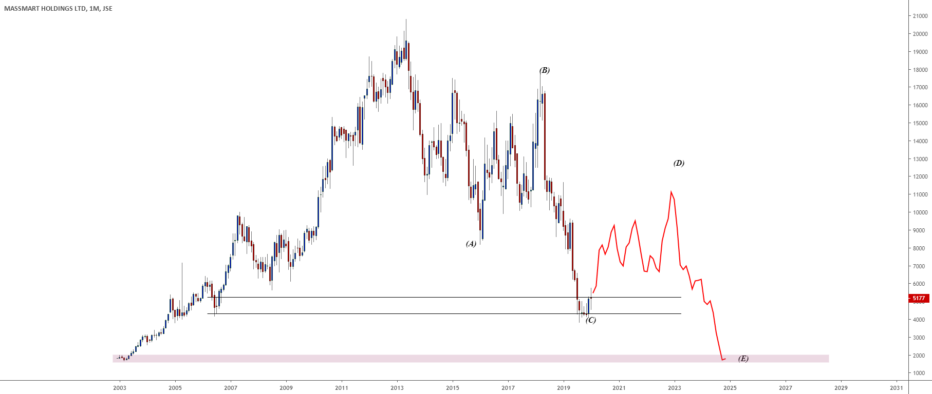 MASSMART for JSEMSM by TheGreatestMarketAnalyst — TradingView